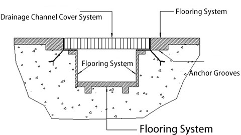 Деталь Обработка Дренажный канал Овраг Решение