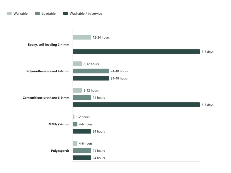 Bar chart comparing walkable, loadable and washable hours for five resin flooring systems on one axis